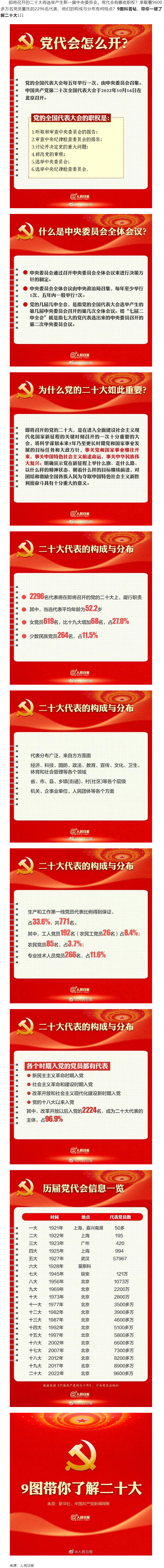 二十大召開在即，9圖帶你了解黨代會.png