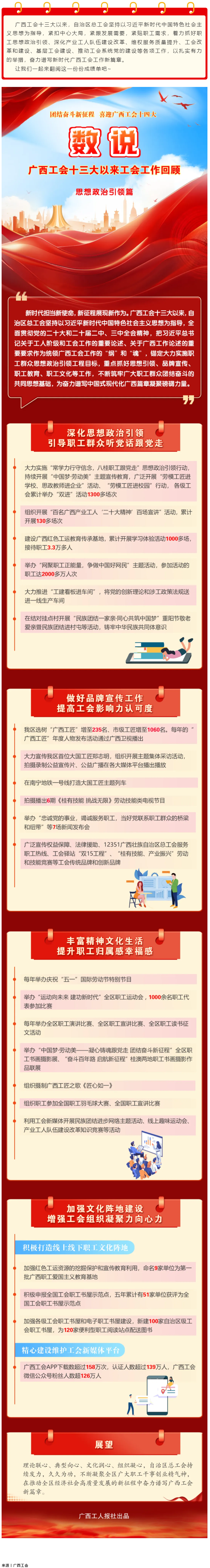 【廣西工會(huì)十三大以來工作回顧 】思想政治引領(lǐng)篇.png