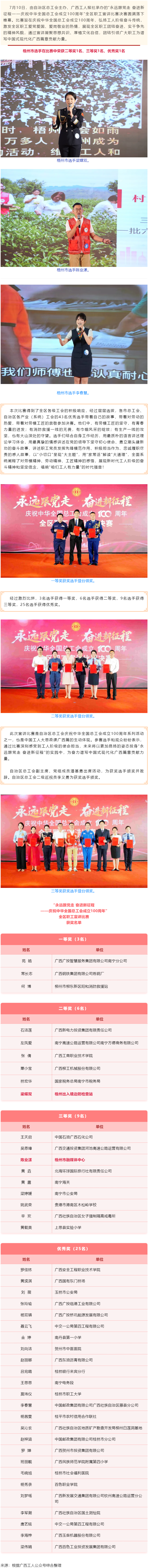 喜報(bào)！梧州市在“永遠(yuǎn)跟黨走 奮進(jìn)新征程——慶祝中華全國(guó)總工會(huì)成立100周年”全區(qū)職工宣講比賽中榮獲佳.png